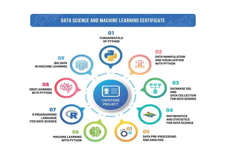 Combo 10 Khóa Data Science and Machine Learning Certificate cùng CSC Edu